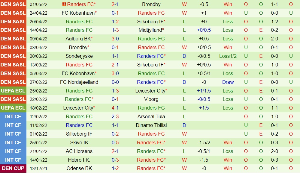 Silkeborg vs Randers