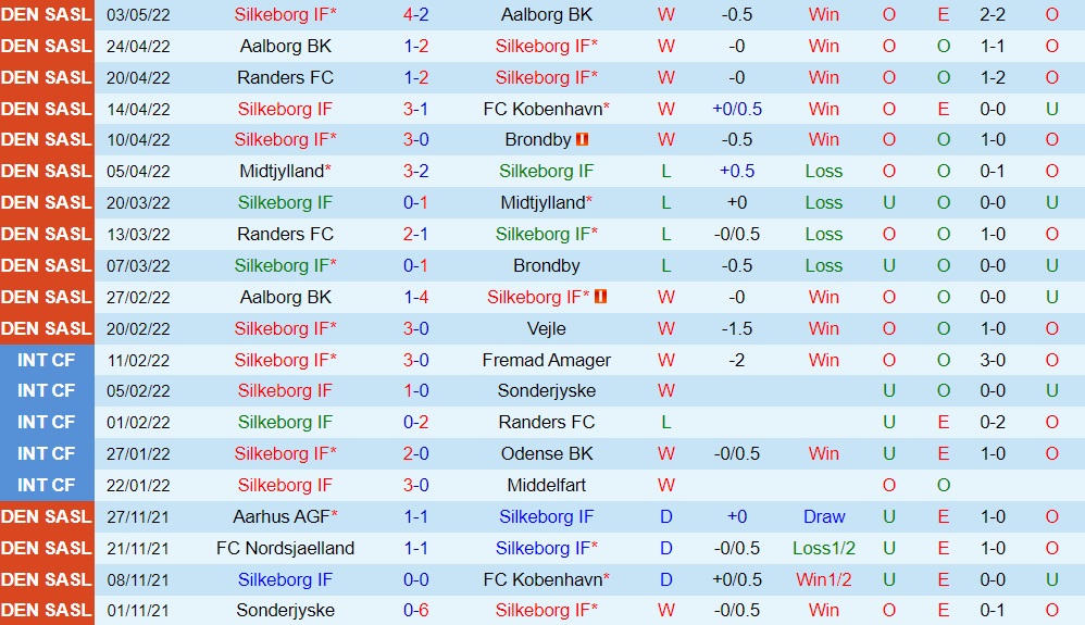 Silkeborg vs Randers