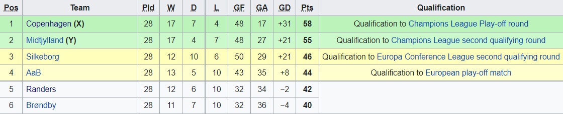 Silkeborg vs Randers