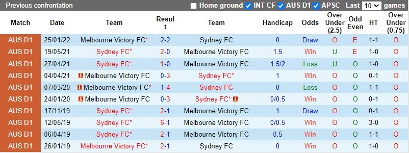 Sydney vs Melbourne Victory