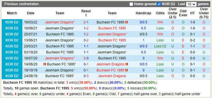 Bucheon vs Jeonnam Dragons