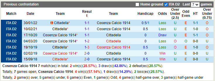 Cosenza vs Cittadella