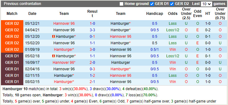 Hamburger vs Hannover
