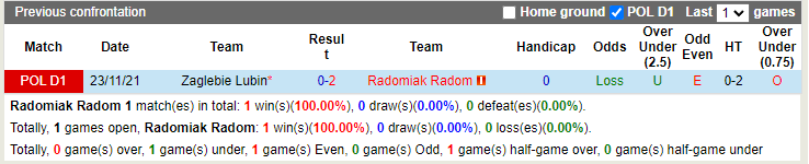 Radomiak Radom vs Zaglebie