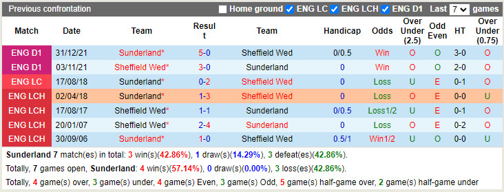 Sunderland vs Sheffield Wednesday