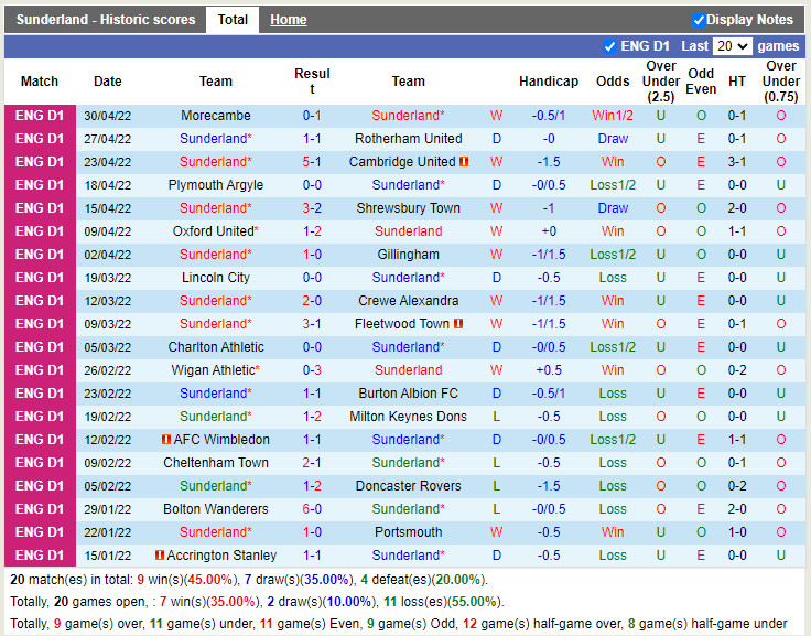 Sunderland vs Sheffield Wednesday