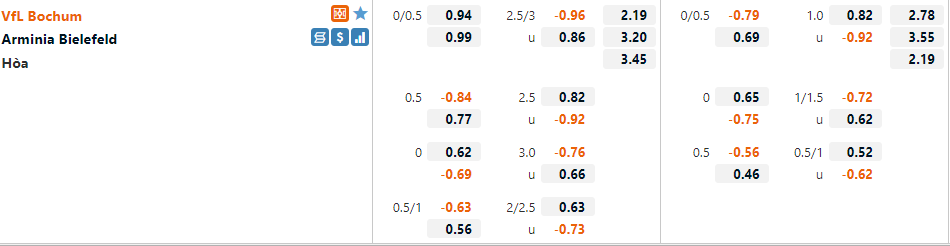 Tỷ lệ Bochum vs Bielefeld