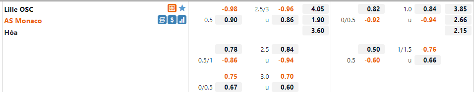 Tỷ lệ Lille vs Monaco
