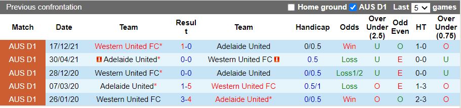 Adelaide vs Western United