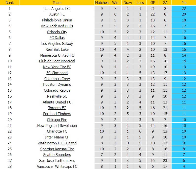 Los Angeles FC vs Philadelphia Union, San Jose Earthquakes vs Colorado Rapids, Dallas vs Seattle Sounders, Minnesota vs Cincinnati