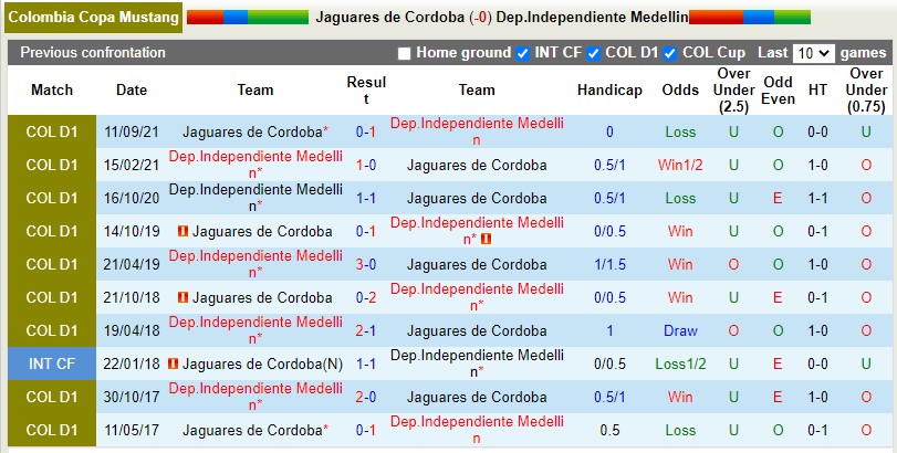 Soi kèo Jaguares vs Independiente Medellin VĐQG Colombia 2022 hình ảnh