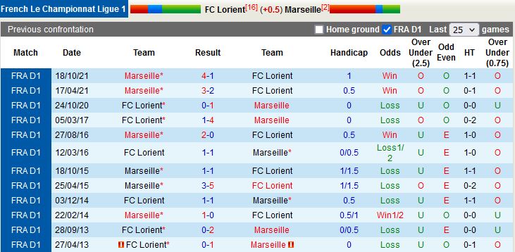 Lorient vs Marseille