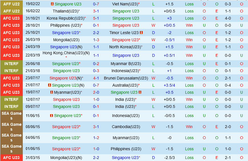 U23 Singapore vs U23 Lào