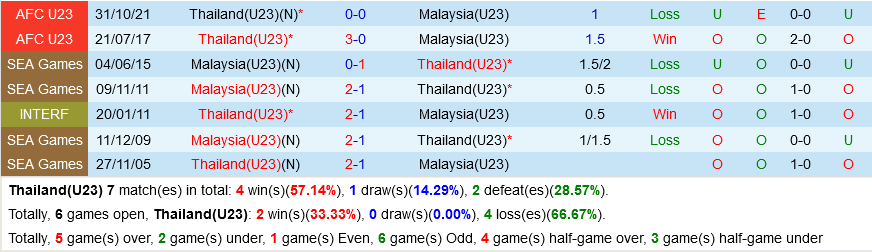 U23 Thái Lan vs U23 Malaysia