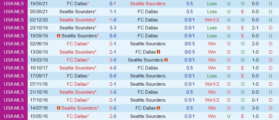 Dallas vs Seattle Sounders