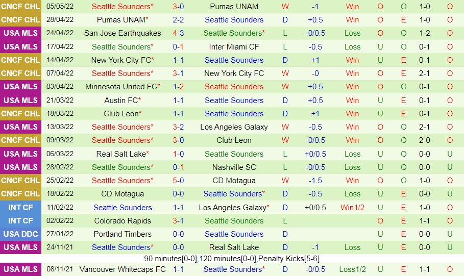 Dallas vs Seattle Sounders