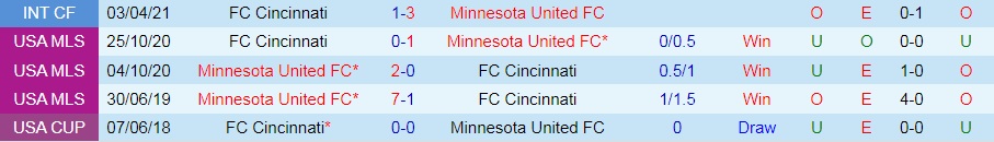 Minnesota vs Cincinnati