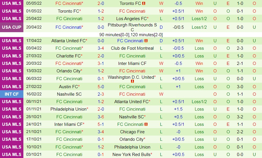 Minnesota vs Cincinnati