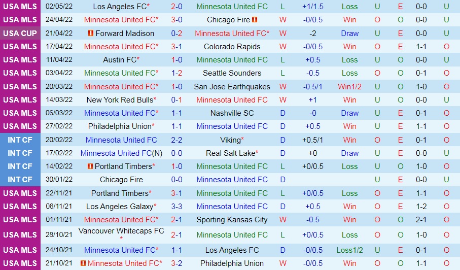 Minnesota vs Cincinnati