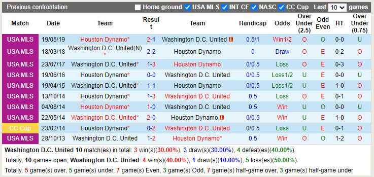 Nhận định soi kèo DC United vs Houston Dynamo Nhà Nghề Mỹ 2022 hình ảnh