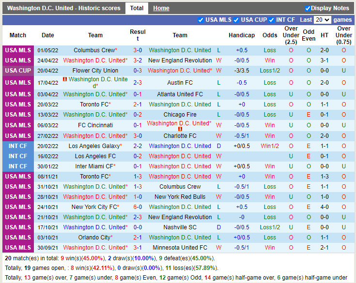 Nhận định soi kèo DC United vs Houston Dynamo Nhà Nghề Mỹ 2022 hình ảnh
