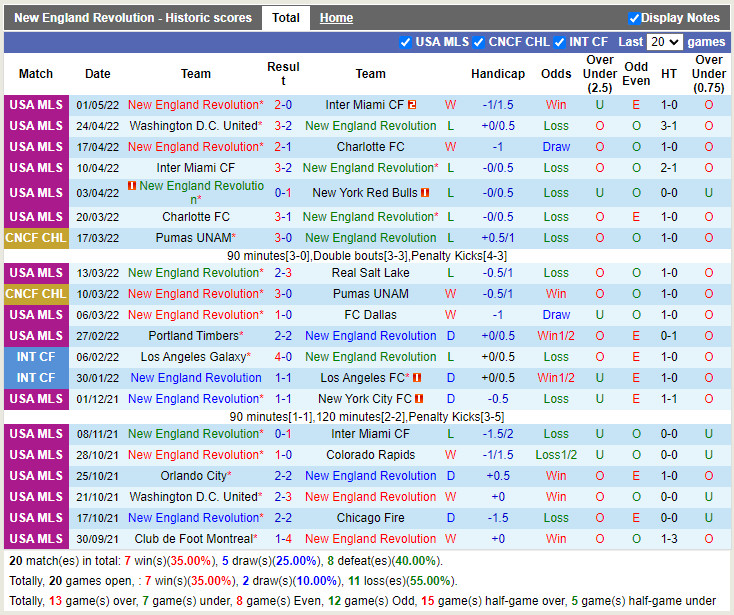 New England Revolution vs Columbus Crew