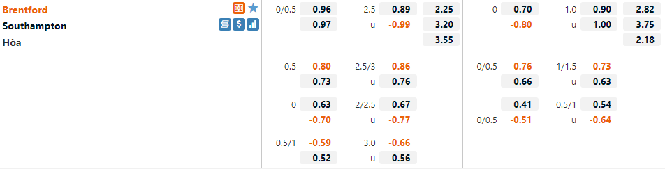 Tỷ lệ Brentford vs Southampton