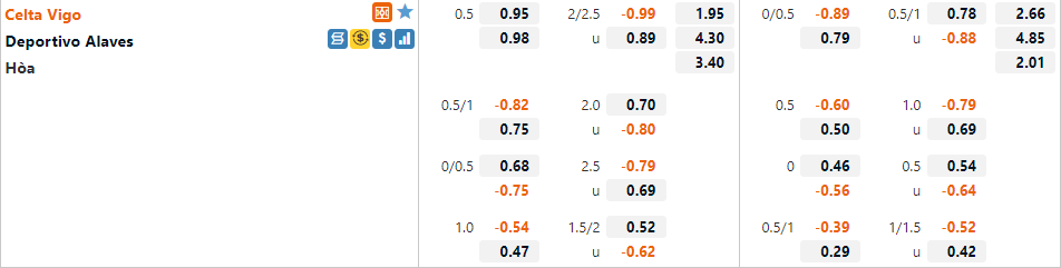 Tỷ lệ Celta Vigo vs Alaves Tỷ lệ Celta Vigo vs Alaves