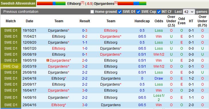 Elfsborg vs Djurgarden