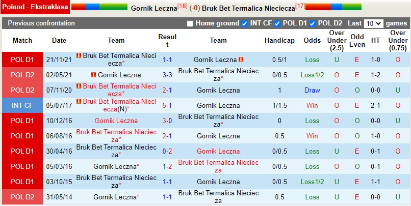 Soi kèo Gornik Leczna vs Termalica Nieciecza VĐQG Ba Lan 202122 hình ảnh Soi kèo Gornik Leczna vs Termalica Nieciecza VĐQG Ba Lan 202122 hình ảnh