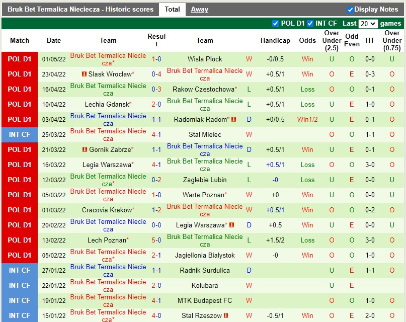 Soi kèo Gornik Leczna vs Termalica Nieciecza VĐQG Ba Lan 202122 hình ảnh Soi kèo Gornik Leczna vs Termalica Nieciecza VĐQG Ba Lan 202122 hình ảnh
