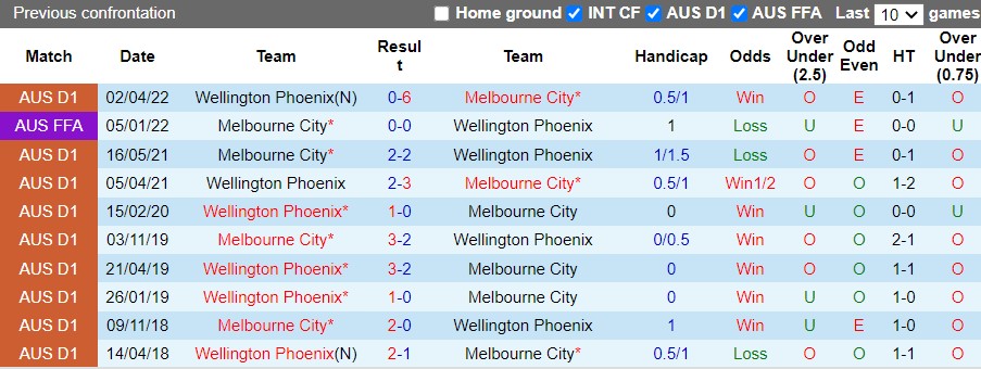 Melbourne City vs Wellington Phoenix