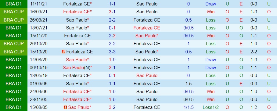 Fortaleza vs Sao Paulo