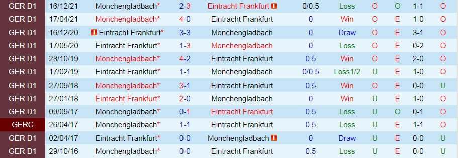 Frankfurt vs Monchengladbach