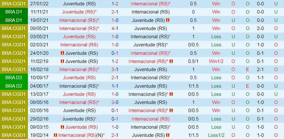 Juventude vs Internacional