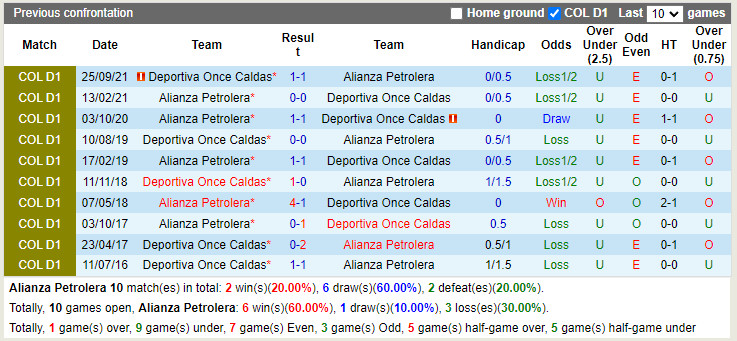 Alianza Petrolera vs Once Caldas