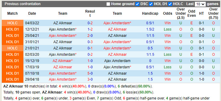 AZ Alkmaar vs Ajax
