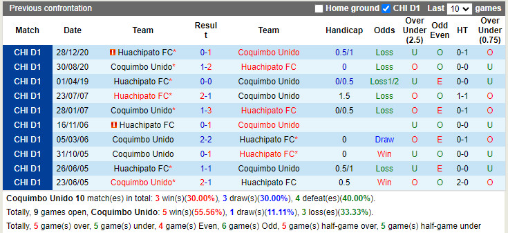 Coquimbo Unido vs Huachipato