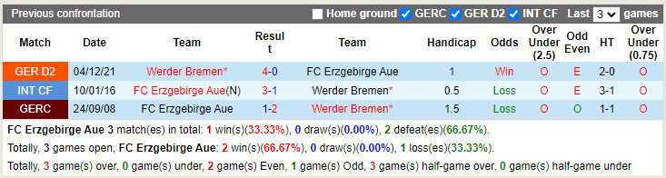 Erzgebirge Aue vs Bremen