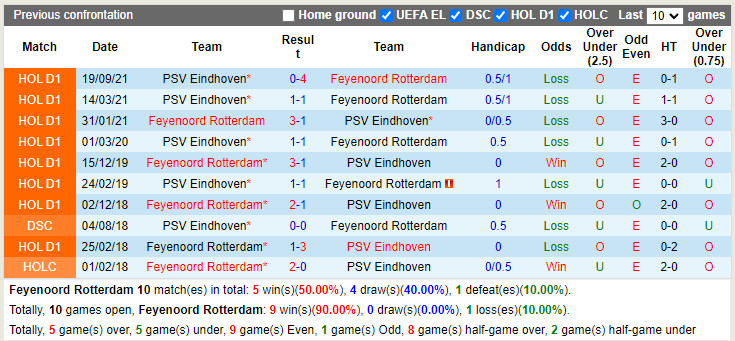 Feyenoord vs PSV Eindhoven