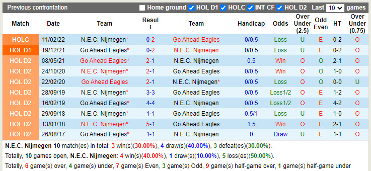 NEC Nijmegen vs Go Ahead Eagle