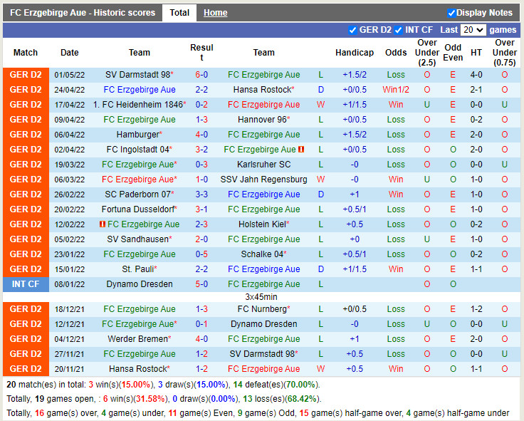 Erzgebirge Aue vs Bremen