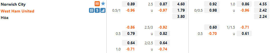 Tỷ lệ Norwich vs West Ham