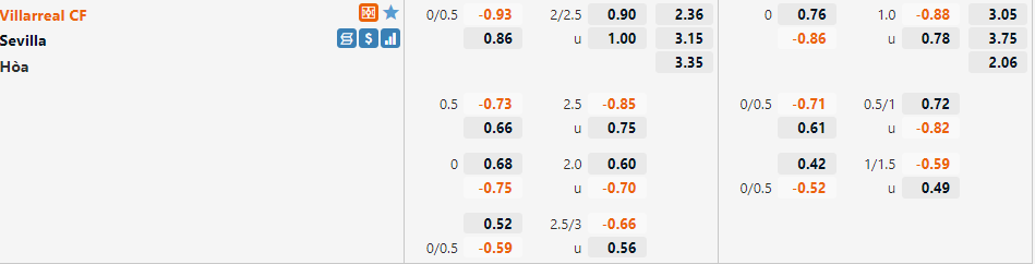 Tỷ lệ Villarreal vs Sevilla