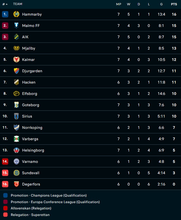 GIF Sundsvall vs Degerfors, Helsingborg vs IFK Norrkoping