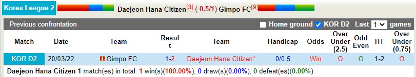 Soi kèo Daejeon Citizen vs Gimpo Citizen 95 Hạng 2 Hàn Quốc 2022 hình ảnh Soi kèo Daejeon Citizen vs Gimpo Citizen 95 Hạng 2 Hàn Quốc 2022 hình ảnh