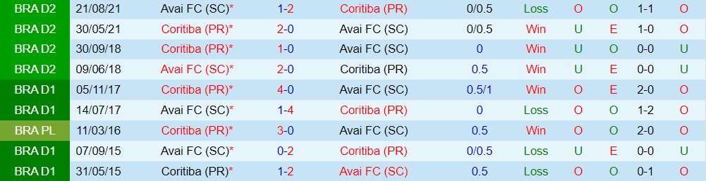 Nhận định, soi kèo Avai vs Coritiba 6h00 ngày 105 (VĐQG Brazil 2022) hình ảnh gốc 2