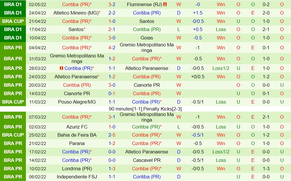 Nhận định, soi kèo Avai vs Coritiba 6h00 ngày 105 (VĐQG Brazil 2022) hình ảnh gốc 2