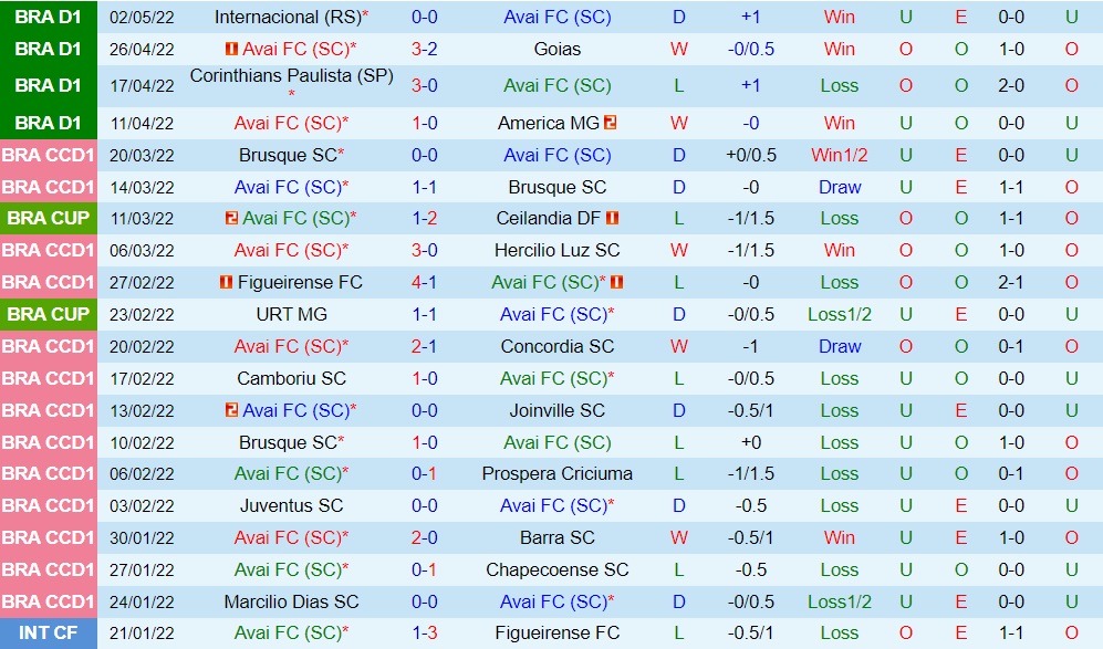 Nhận định, soi kèo Avai vs Coritiba 6h00 ngày 105 (VĐQG Brazil 2022) hình ảnh gốc 2