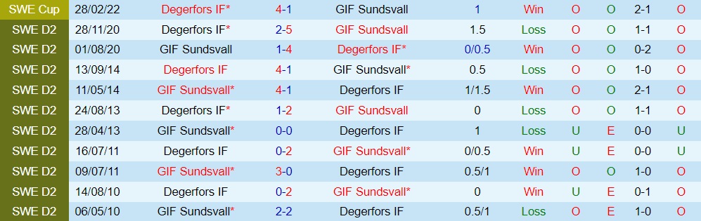 GIF Sundsvall vs Degerfors